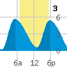 Altamaha Sound tide chart for Saturday, December 3, 2022