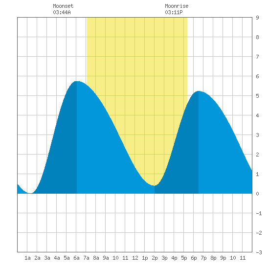 Altamaha Sound tide chart for Sunday, December 4, 2022