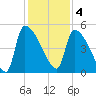 Altamaha Sound tide chart for Sunday, December 4, 2022