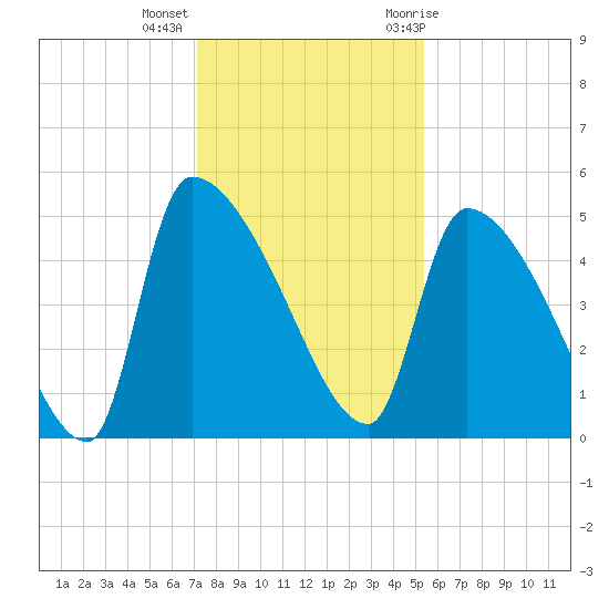 Altamaha Sound tide chart for Monday, December 5, 2022