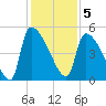 Altamaha Sound tide chart for Monday, December 5, 2022