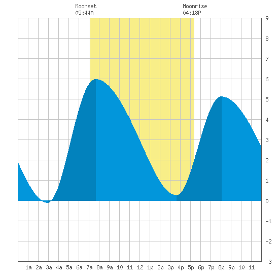 Altamaha Sound tide chart for Tuesday, December 6, 2022