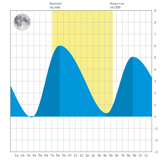 Altamaha Sound tide chart for Wednesday, December 7, 2022