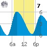 Altamaha Sound tide chart for Wednesday, December 7, 2022