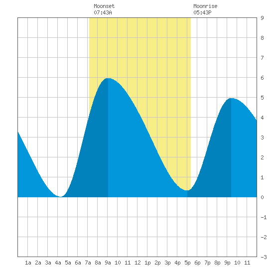 Altamaha Sound tide chart for Thursday, December 8, 2022