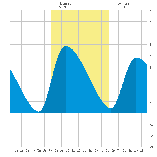 Altamaha Sound tide chart for Friday, December 9, 2022
