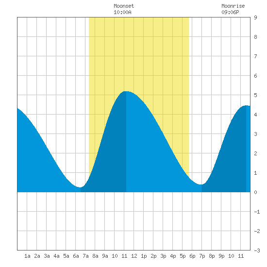Altamaha Sound tide chart for Tuesday, January 10, 2023