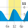 Altamaha Sound tide chart for Wednesday, January 11, 2023