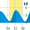 Altamaha Sound tide chart for Thursday, January 12, 2023