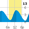 Altamaha Sound tide chart for Friday, January 13, 2023