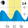 Altamaha Sound tide chart for Saturday, January 14, 2023
