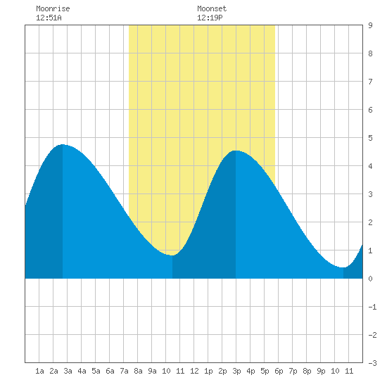 Altamaha Sound tide chart for Sunday, January 15, 2023