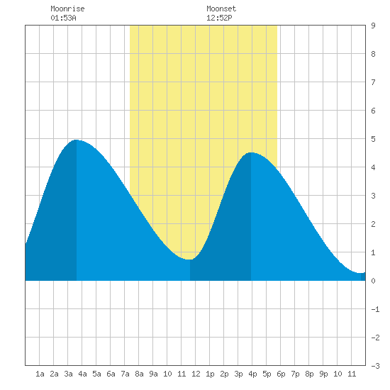 Altamaha Sound tide chart for Monday, January 16, 2023