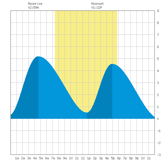 Altamaha Sound tide chart for Tuesday, January 17, 2023