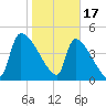 Altamaha Sound tide chart for Tuesday, January 17, 2023