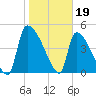 Altamaha Sound tide chart for Thursday, January 19, 2023