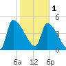 Altamaha Sound tide chart for Sunday, January 1, 2023