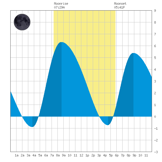 Altamaha Sound tide chart for Saturday, January 21, 2023