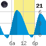 Altamaha Sound tide chart for Saturday, January 21, 2023