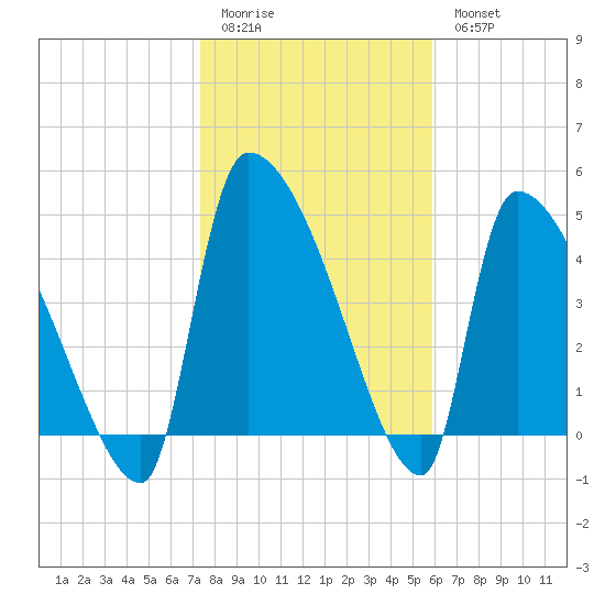 Altamaha Sound tide chart for Sunday, January 22, 2023