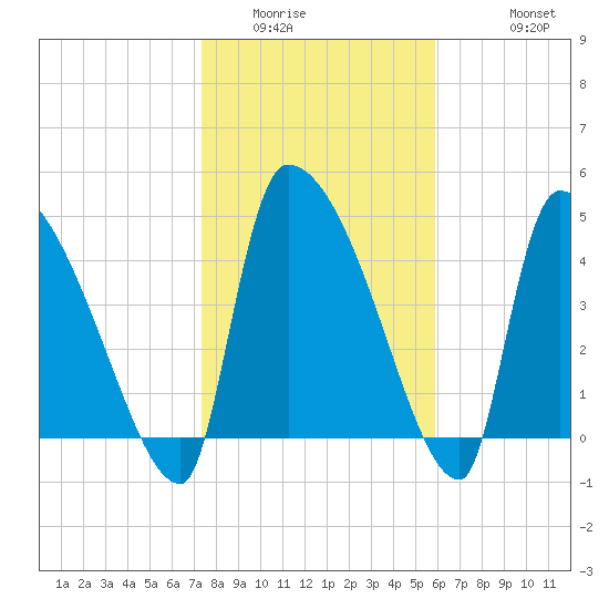 Altamaha Sound tide chart for Tuesday, January 24, 2023