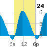 Altamaha Sound tide chart for Tuesday, January 24, 2023
