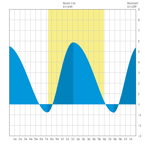 Altamaha Sound tide chart for Wednesday, January 25, 2023