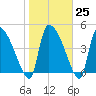Altamaha Sound tide chart for Wednesday, January 25, 2023