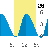 Altamaha Sound tide chart for Thursday, January 26, 2023