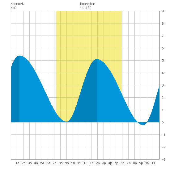 Altamaha Sound tide chart for Friday, January 27, 2023