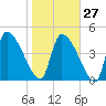 Altamaha Sound tide chart for Friday, January 27, 2023
