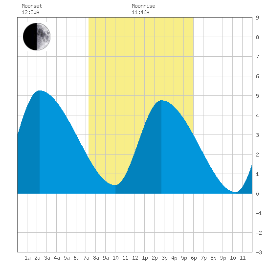 Altamaha Sound tide chart for Saturday, January 28, 2023