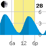 Altamaha Sound tide chart for Saturday, January 28, 2023