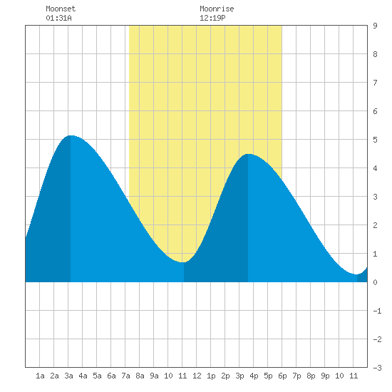 Altamaha Sound tide chart for Sunday, January 29, 2023