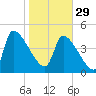 Altamaha Sound tide chart for Sunday, January 29, 2023