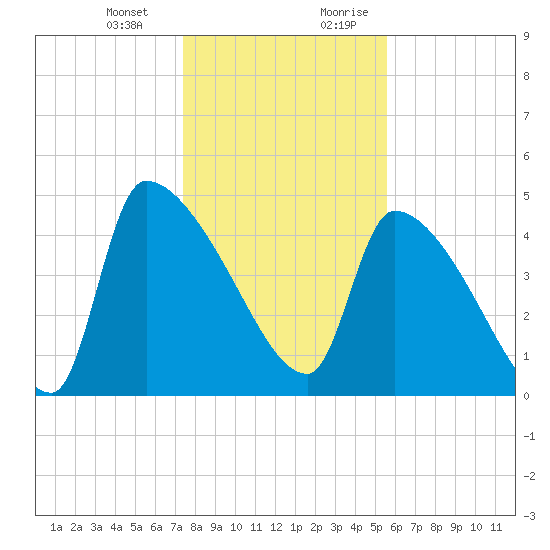 Altamaha Sound tide chart for Monday, January 2, 2023