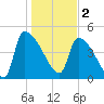 Altamaha Sound tide chart for Monday, January 2, 2023