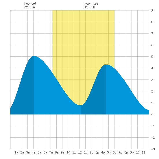 Altamaha Sound tide chart for Monday, January 30, 2023