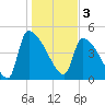 Altamaha Sound tide chart for Tuesday, January 3, 2023