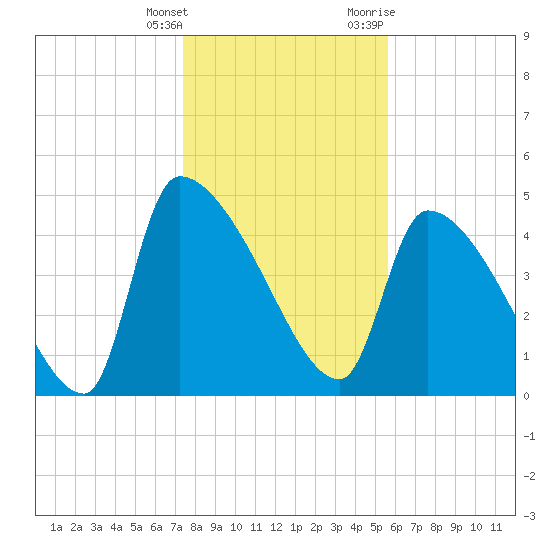 Altamaha Sound tide chart for Wednesday, January 4, 2023