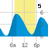 Altamaha Sound tide chart for Thursday, January 5, 2023