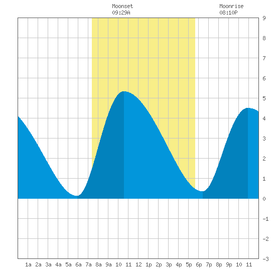 Altamaha Sound tide chart for Monday, January 9, 2023