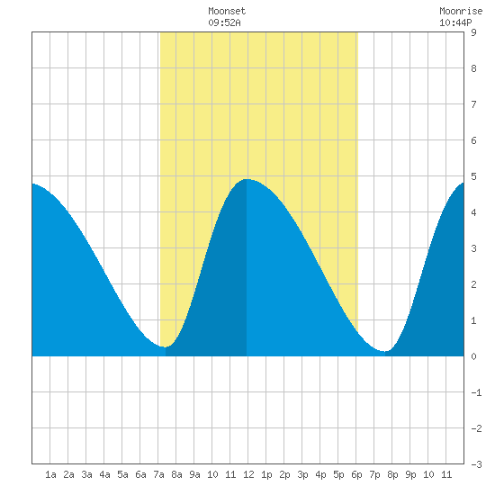 Altamaha Sound tide chart for Friday, February 10, 2023