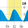 Altamaha Sound tide chart for Friday, February 10, 2023