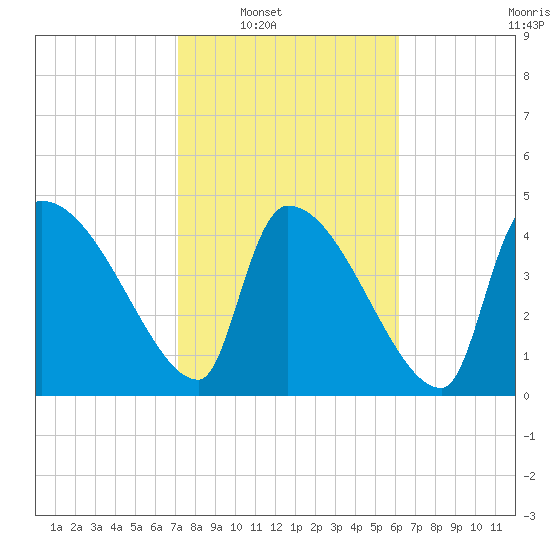 Altamaha Sound tide chart for Saturday, February 11, 2023