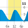 Altamaha Sound tide chart for Saturday, February 11, 2023