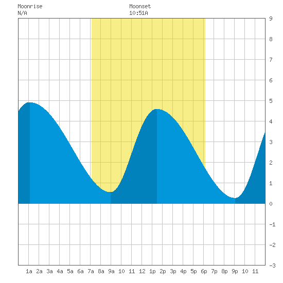 Altamaha Sound tide chart for Sunday, February 12, 2023