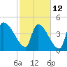 Altamaha Sound tide chart for Sunday, February 12, 2023