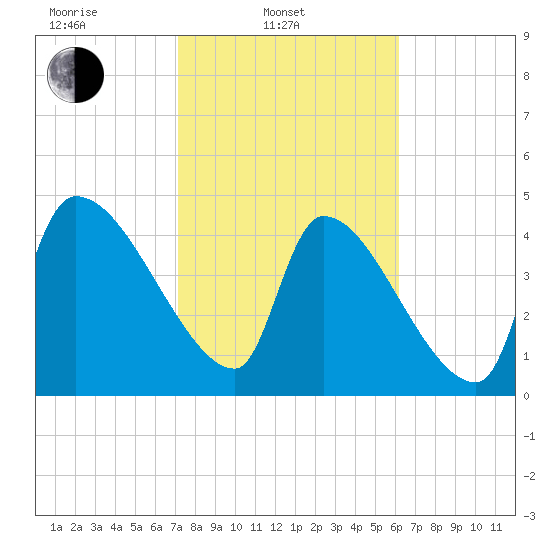 Altamaha Sound tide chart for Monday, February 13, 2023