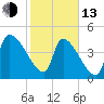 Altamaha Sound tide chart for Monday, February 13, 2023